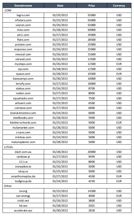 Sedo域名交易榜： NFTstore.com 35万元成交，Am1.com以19万元易主.png