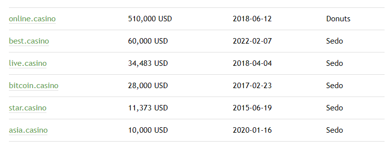 新顶级域名 Best.Casino约38万元成交.png