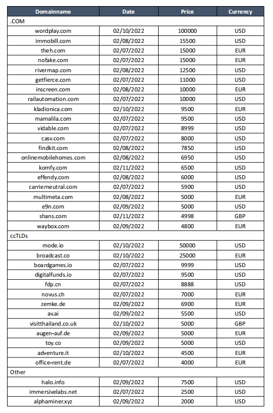 Sedo域名交易榜：Wordplay.com以10万美元领跑，Mode.io 5万美元成交.png