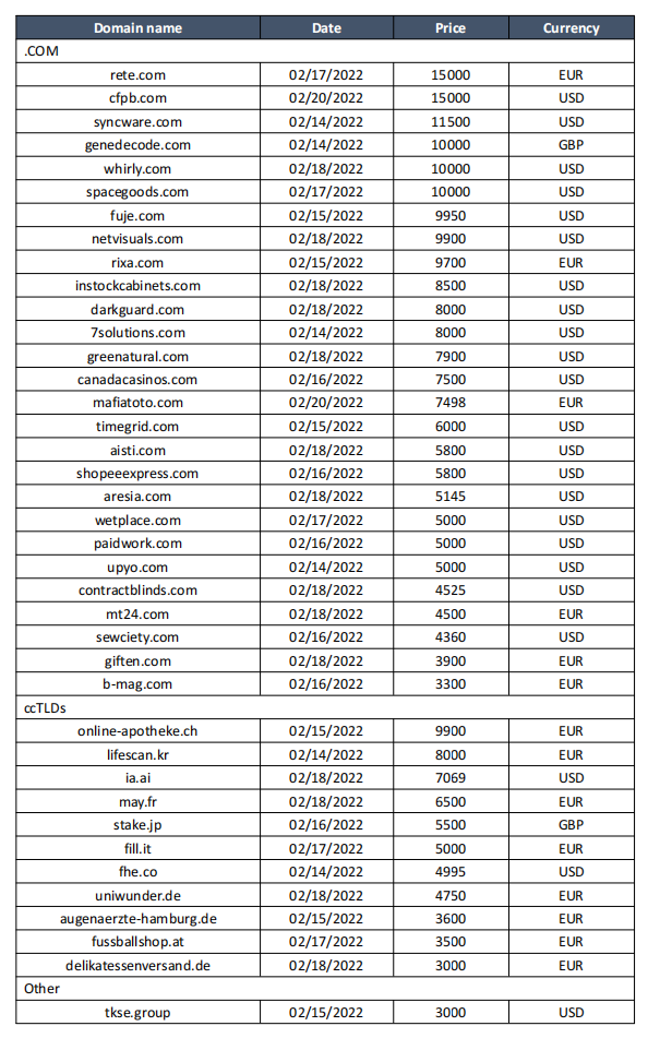 Sedo域名交易榜：Rete.com €15,000 欧元领跑.png