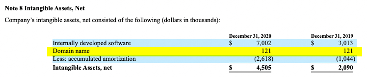  Dave.com疑似交易价格为 $121,000 美元.png