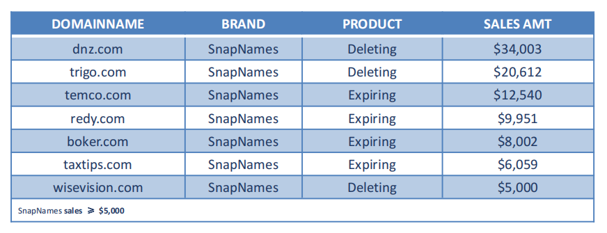 SnapNames 4 月销售报告， dnz.com 以22.8万元成交