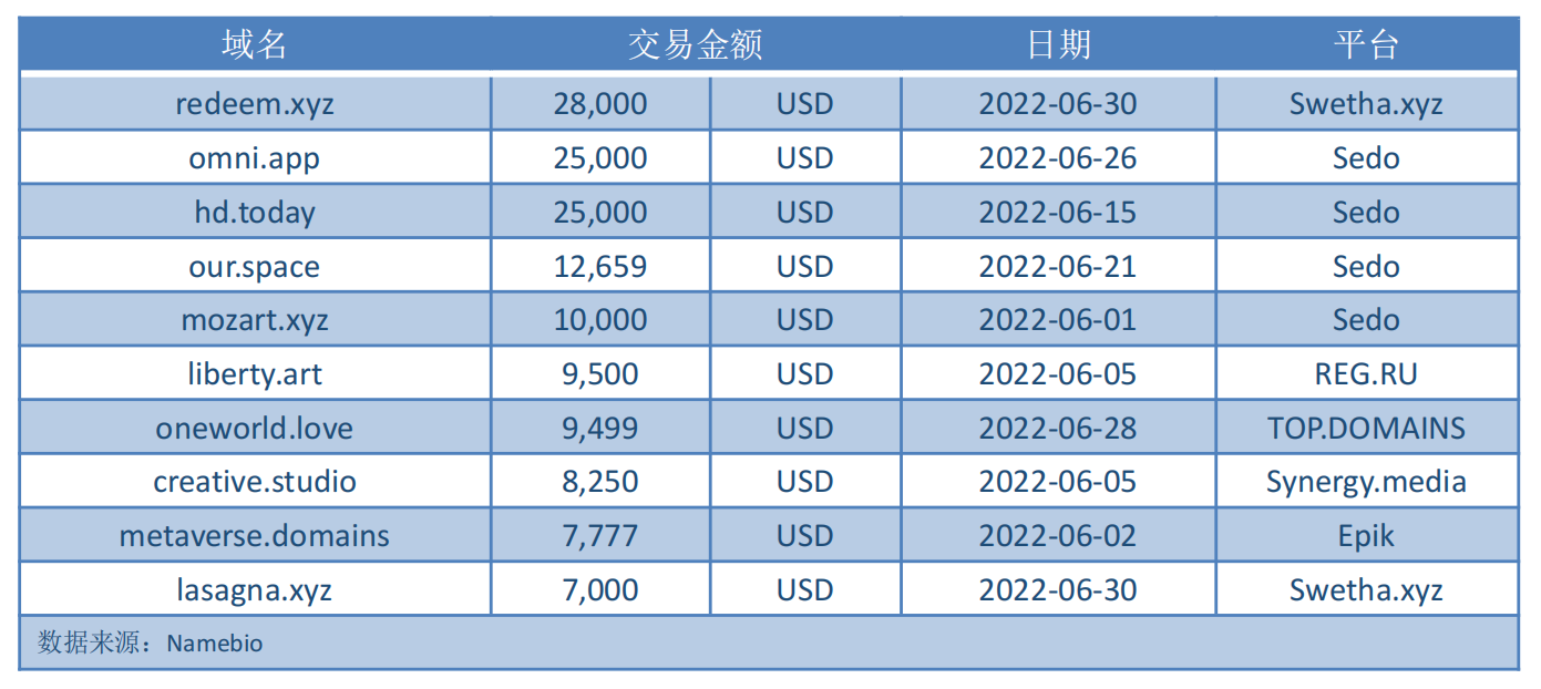 253万元！6月新顶级域名整体趋势略有下降，.xyz域名销售放缓