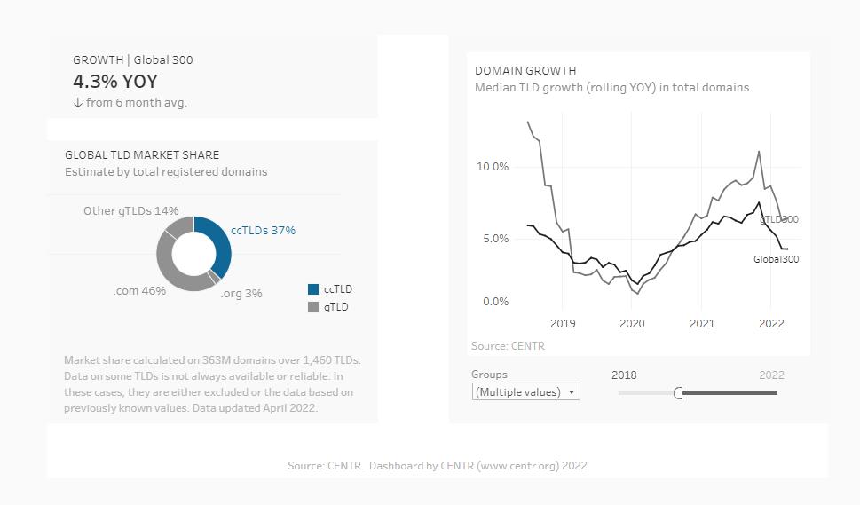 CENTR全球顶级域名报告：域名规模突破3.63亿！