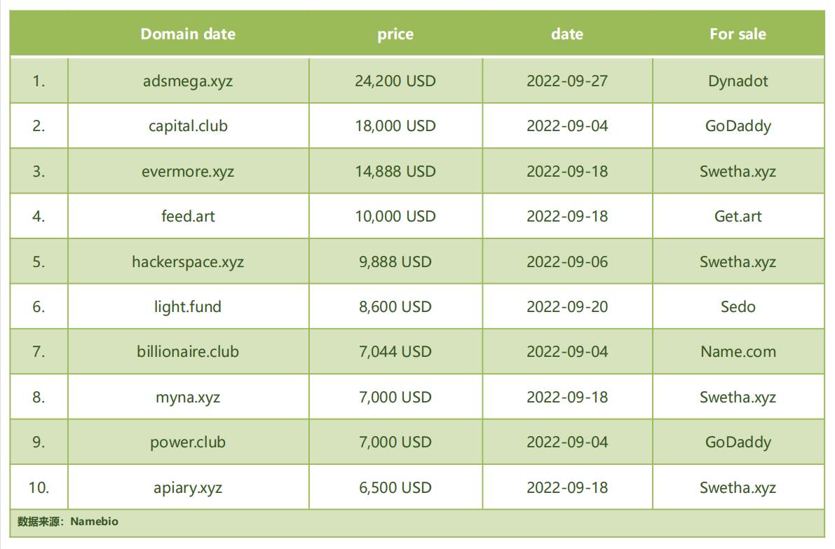 2022年9月新顶级域名交易TOP10