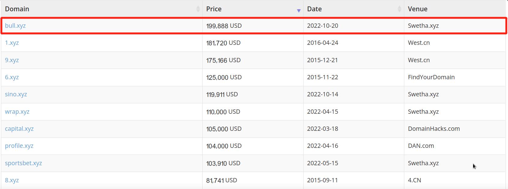 Bull.xyz超145万元成交打破.xyz销售记录