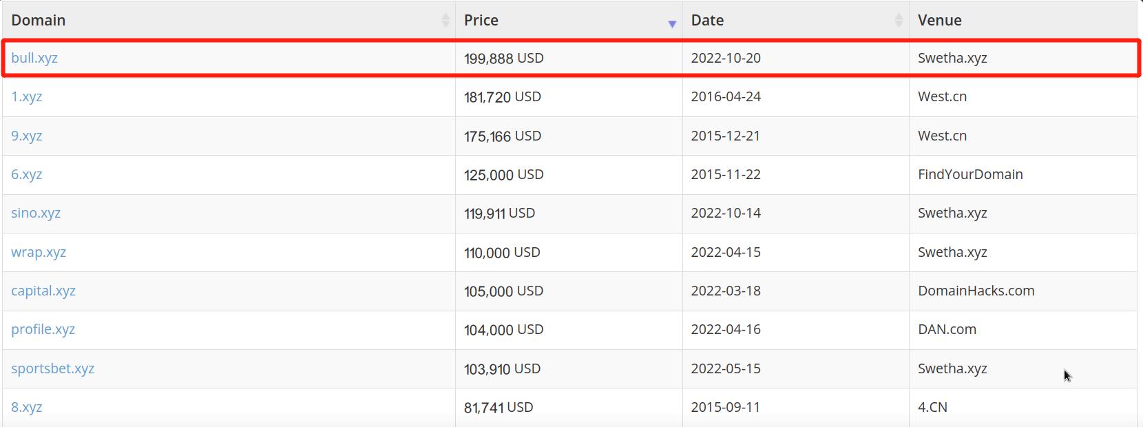 Bull.xyz超145万元成交打破.xyz销售记录