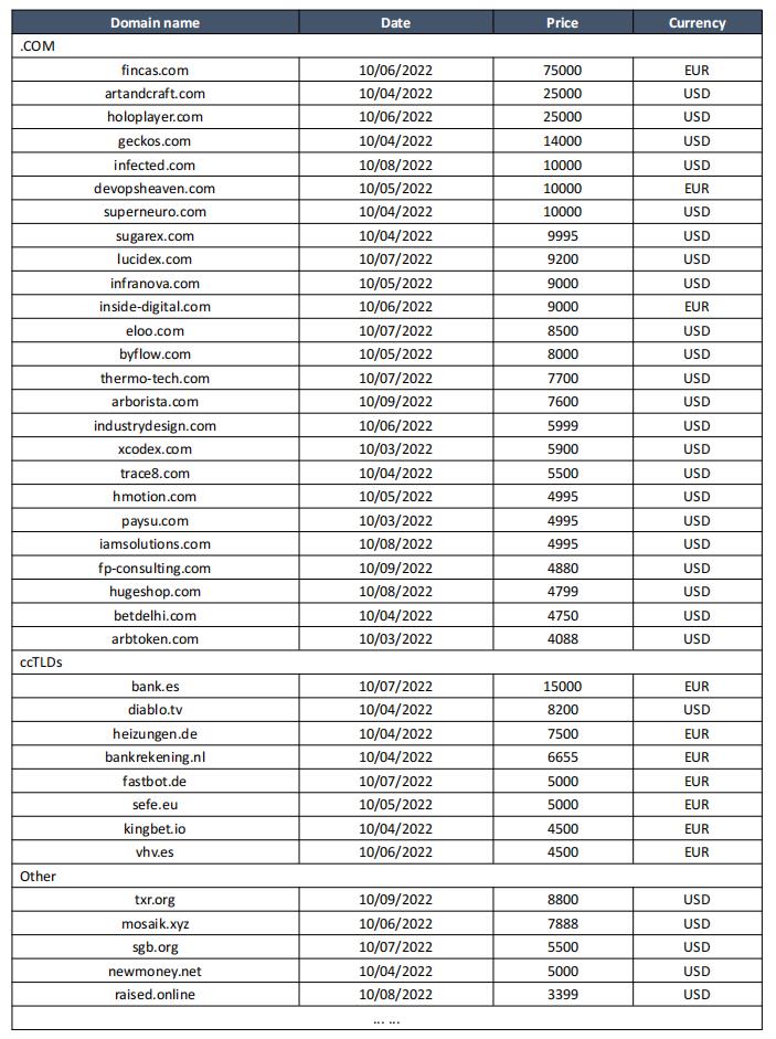 Sedo交易榜：seda.xyz以2.5万欧元成交，Fincas.com超53万元领跑