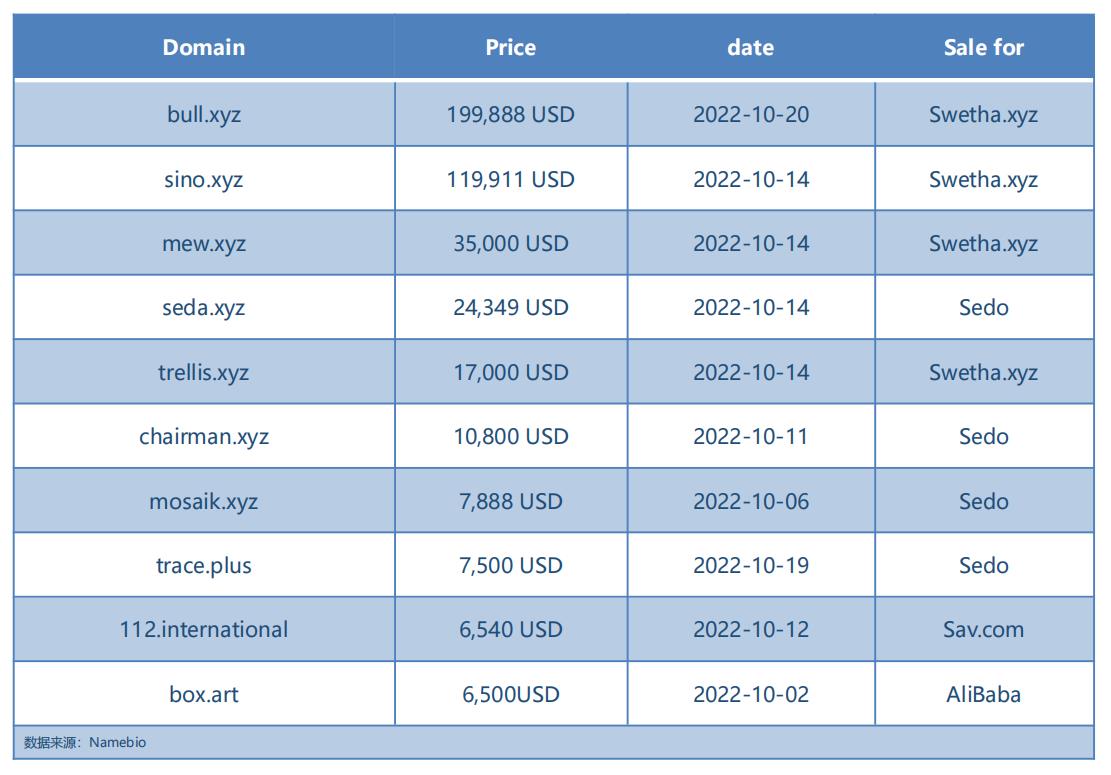 超443万元！10月新顶级域销售激增，.xyz域名“霸榜”前七！