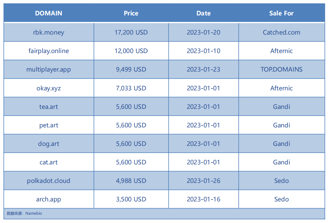 2023首份新顶级域交易榜出炉！RBK.money超11万元领跑