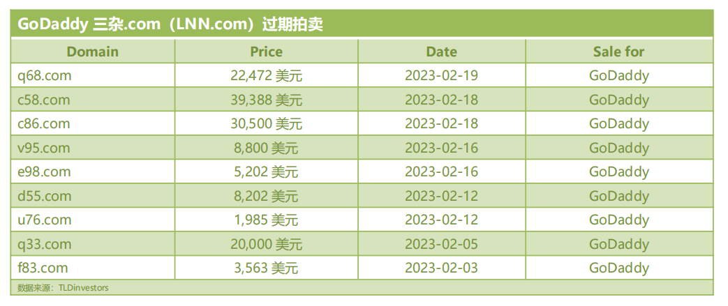 Godaddy三杂com过期掉落拍卖